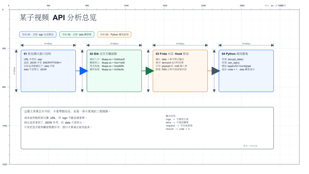 某子视频 API 的 sign 与 data 分析流程与结果