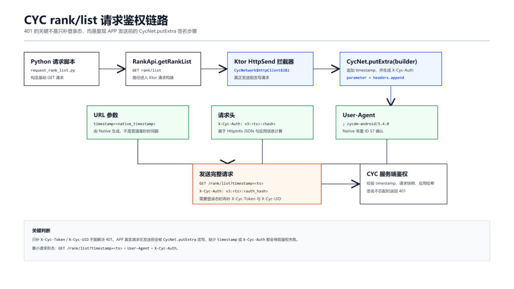 某城视频 API 的 auth 分析流程与结果