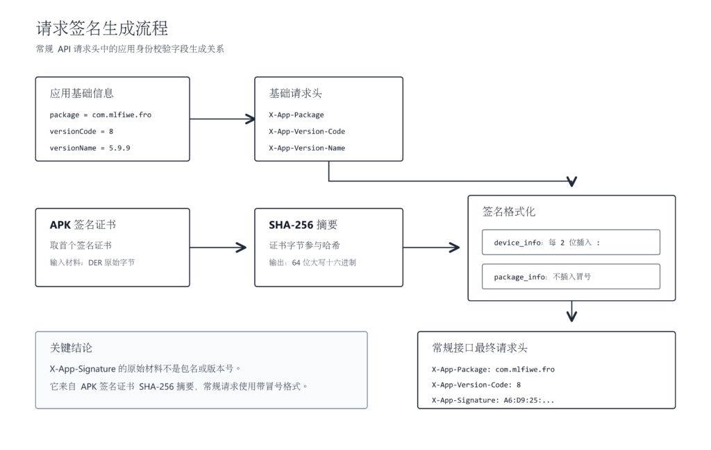 某动漫应用(mico) API 请求头签名与 enc 返回解密分析