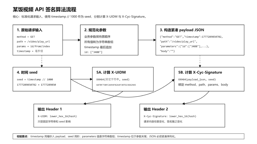 某饭视频 API 签名算法分析流程与结果